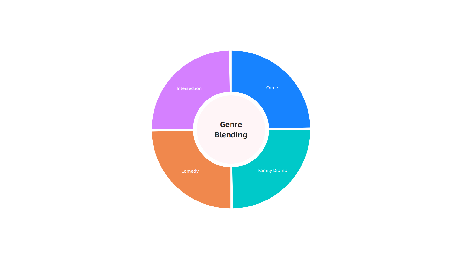 A visual representation of how "Dog the Bounty Hunter" masterfully combines elements of crime, family drama, and comedy, mirroring popular cross-genre trends in fiction.