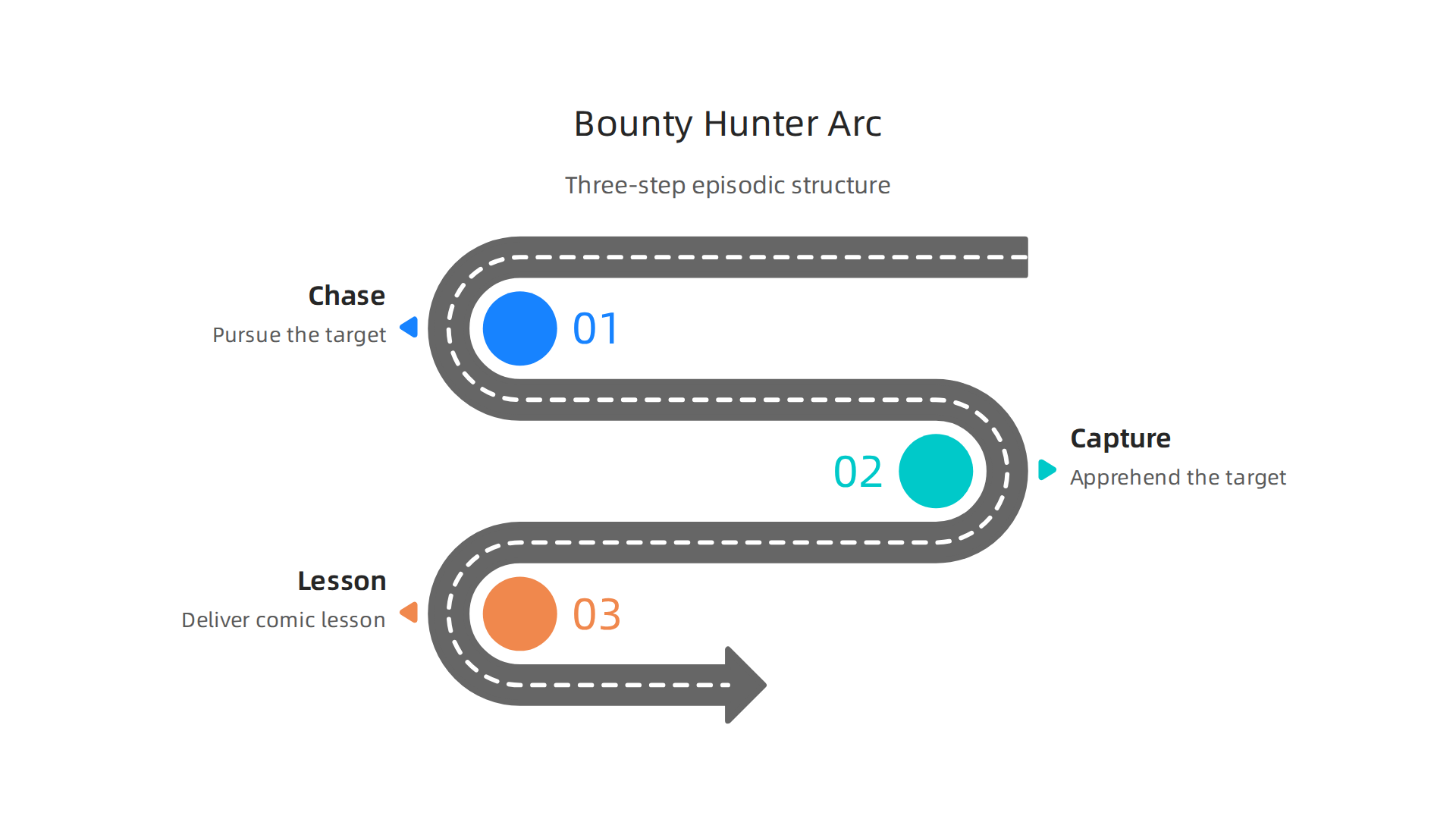 A flowchart detailing the episodic "Chase, Capture, Lesson" narrative arc, a comedic structure used in "Dog the Bounty Hunter" and effective for funny novels.