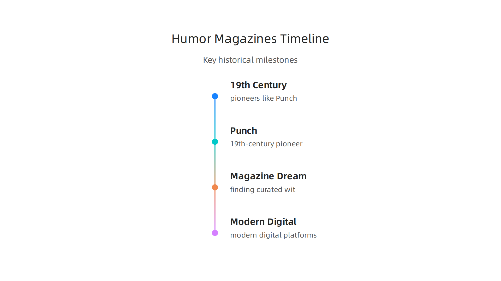 An infographic illustrating key milestones in the history of humor magazines, from 19th-century pioneers like Punch to modern digital platforms.