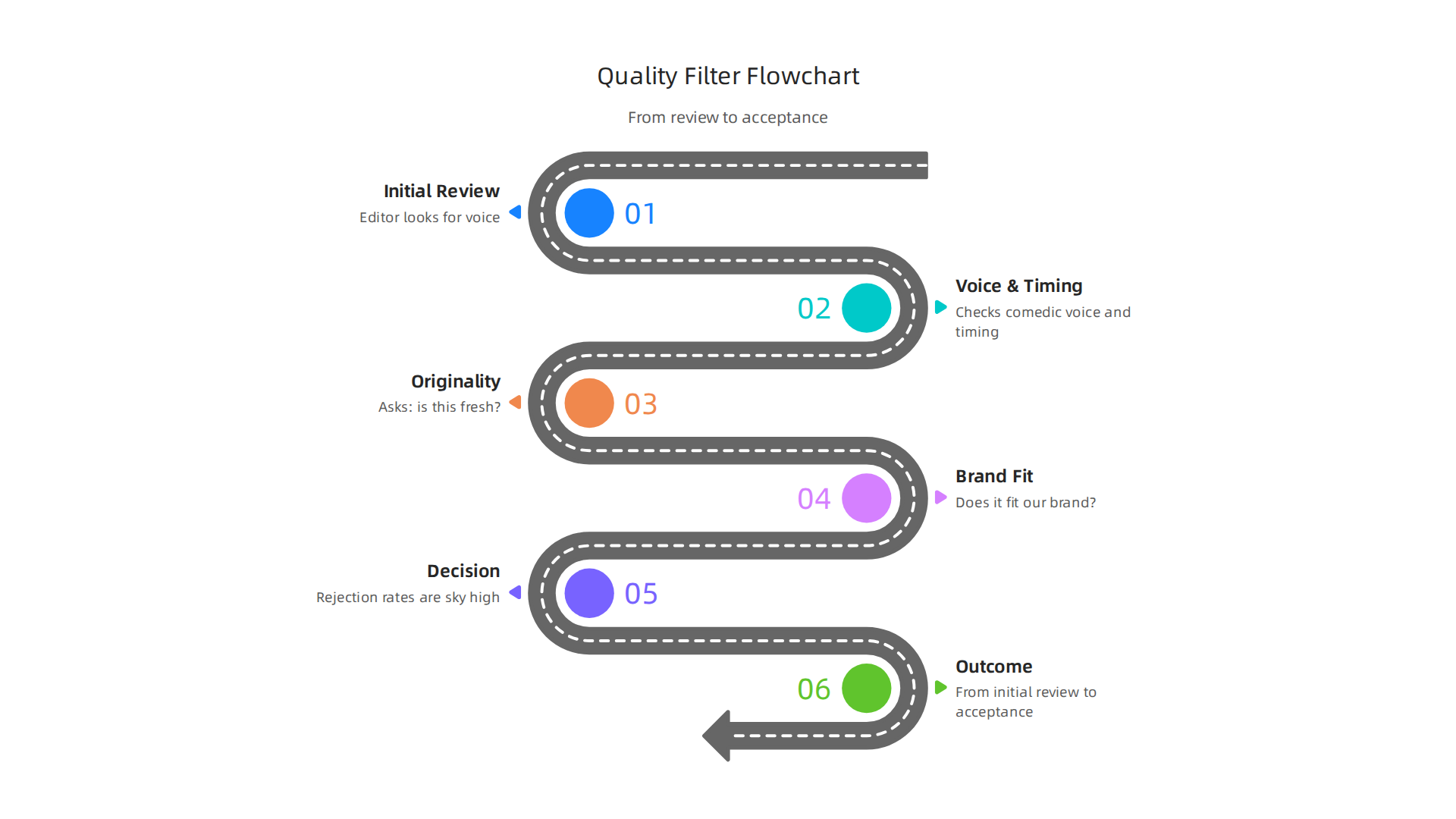 A flowchart illustrating the rigorous editorial 'quality filter' process for humor submissions in literary magazines, from initial review to acceptance.