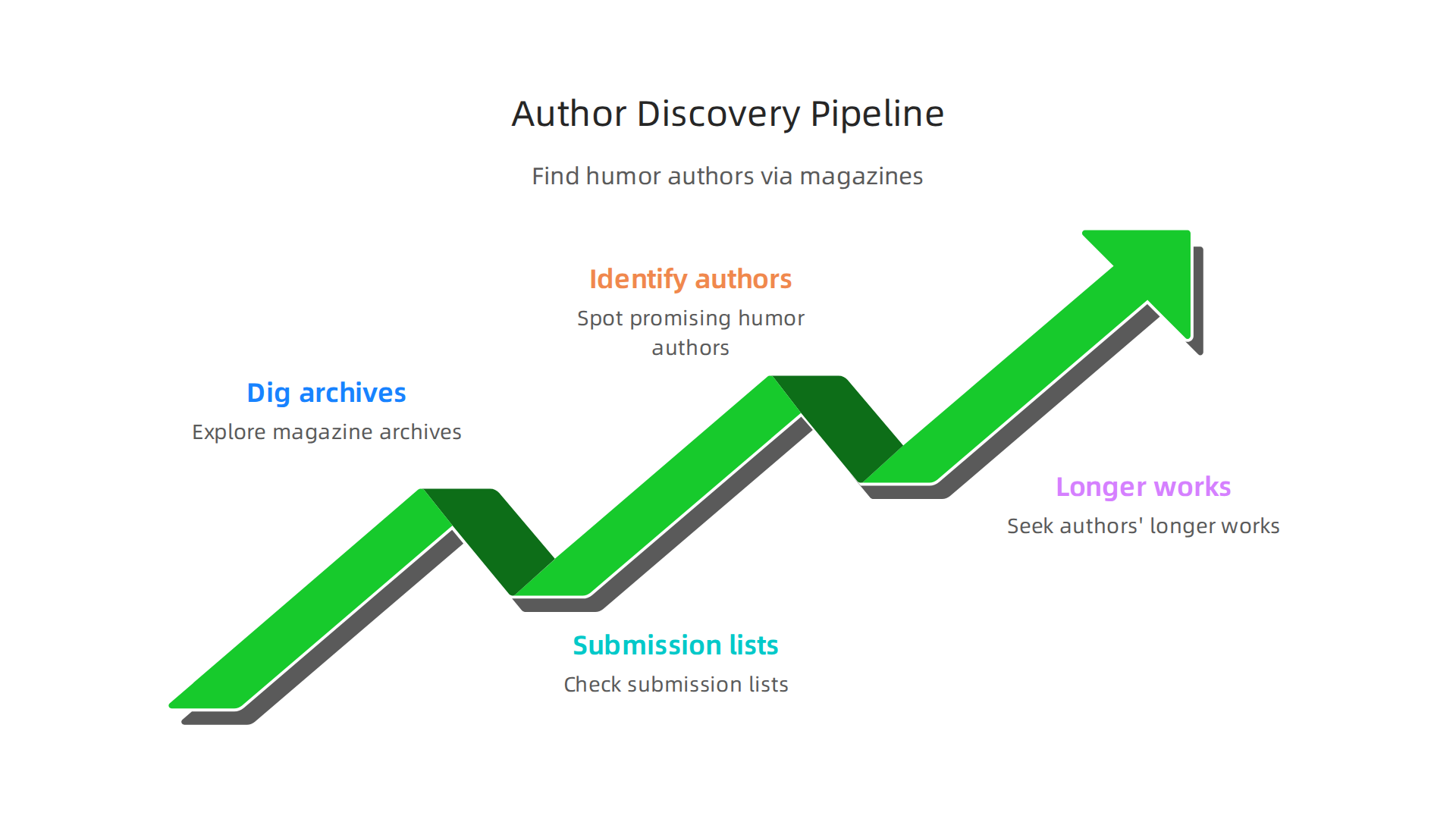 An infographic outlining the 'discovery engine' process: how readers find new humor authors through literary magazines, leading to their longer works.