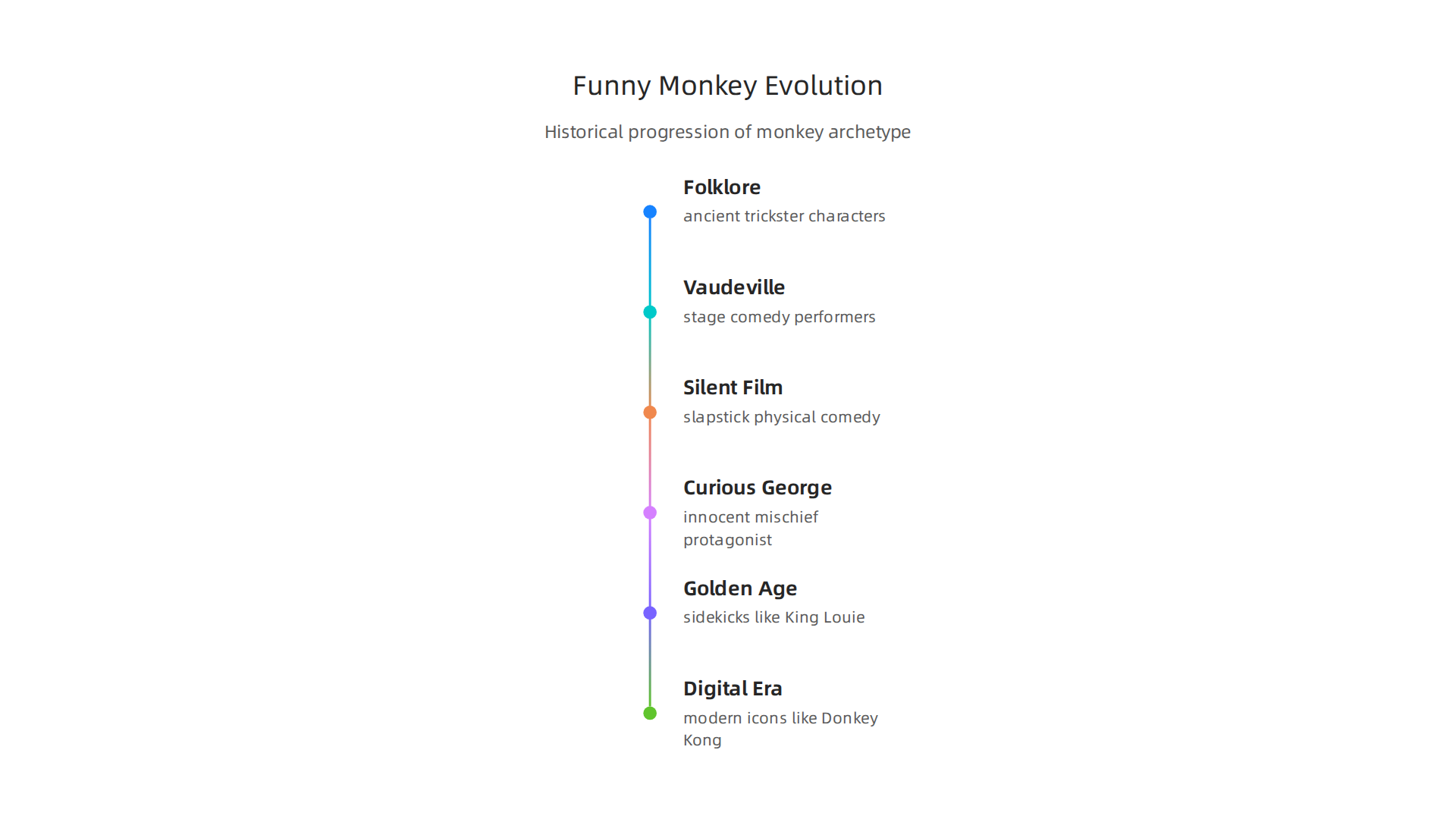 A timeline illustrating the historical progression of funny monkey characters, from ancient folklore tricksters to modern digital icons.