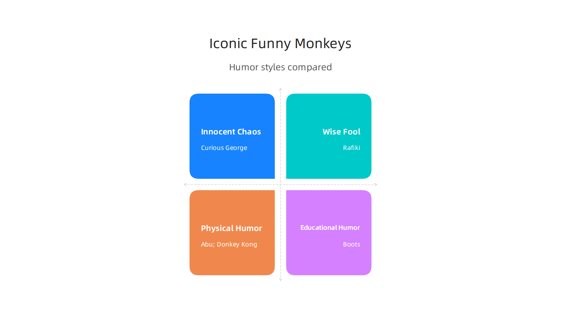 A comparison showcasing iconic funny monkey characters like Curious George, Rafiki, and Abu, detailing their unique humor styles.