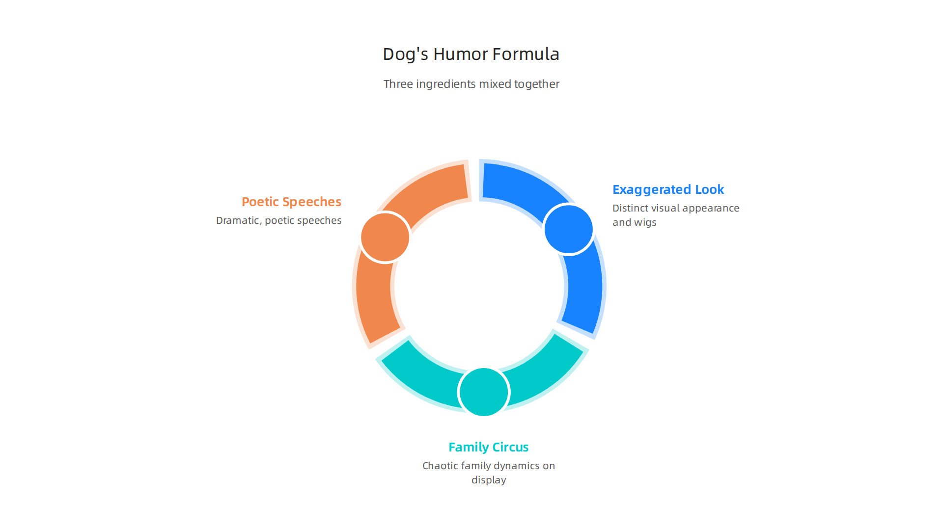 An infographic illustrating the three core elements of Dog the Bounty Hunter's comedic appeal: his distinct visual appearance, the chaotic family dynamic, and his dramatic, poetic speeches.