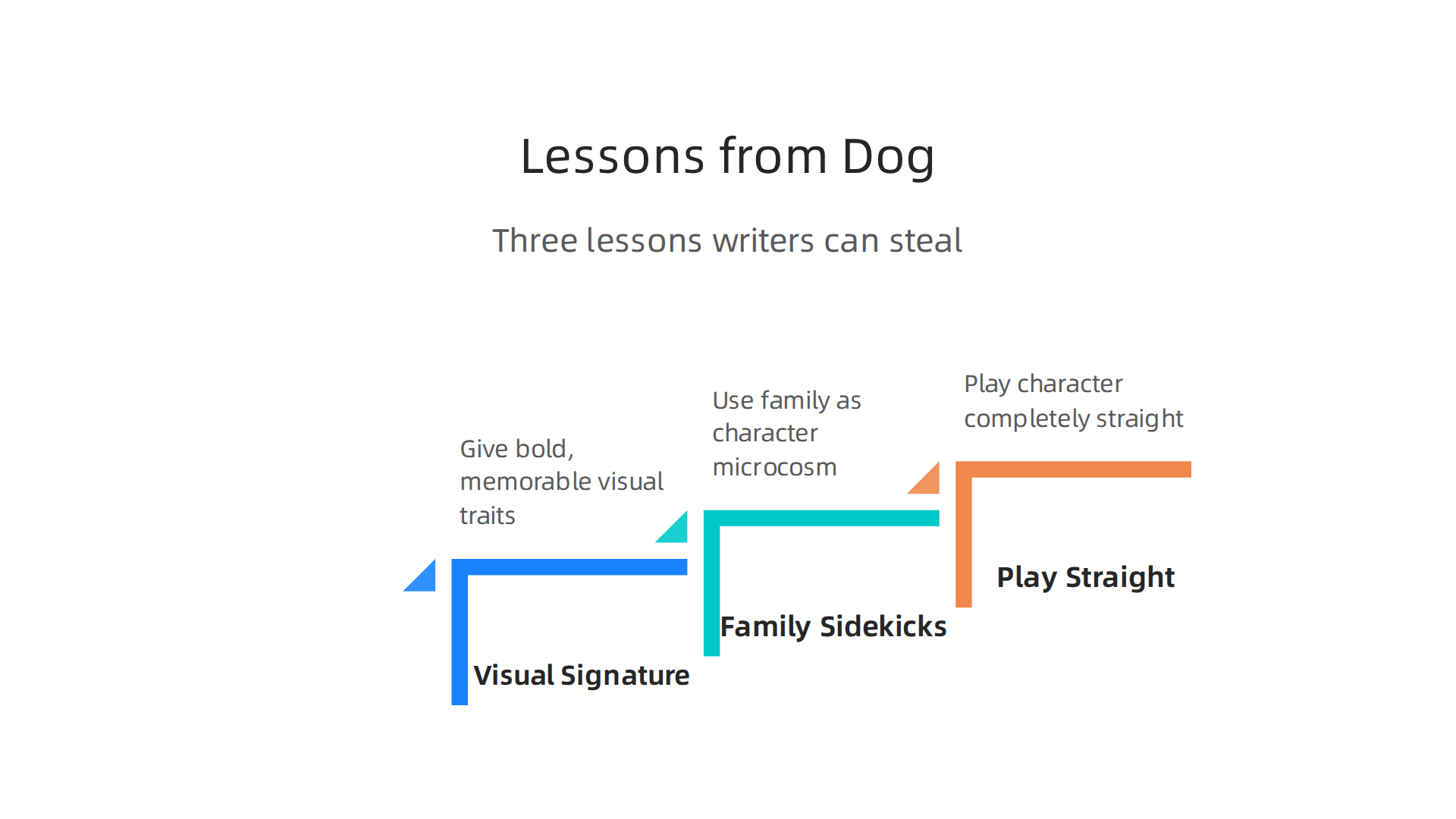 An infographic detailing three essential lessons for writers to create larger-than-life comic characters, inspired by Dog the Bounty Hunter: give them a visual signature, use family/sidekicks, and play the character completely straight.