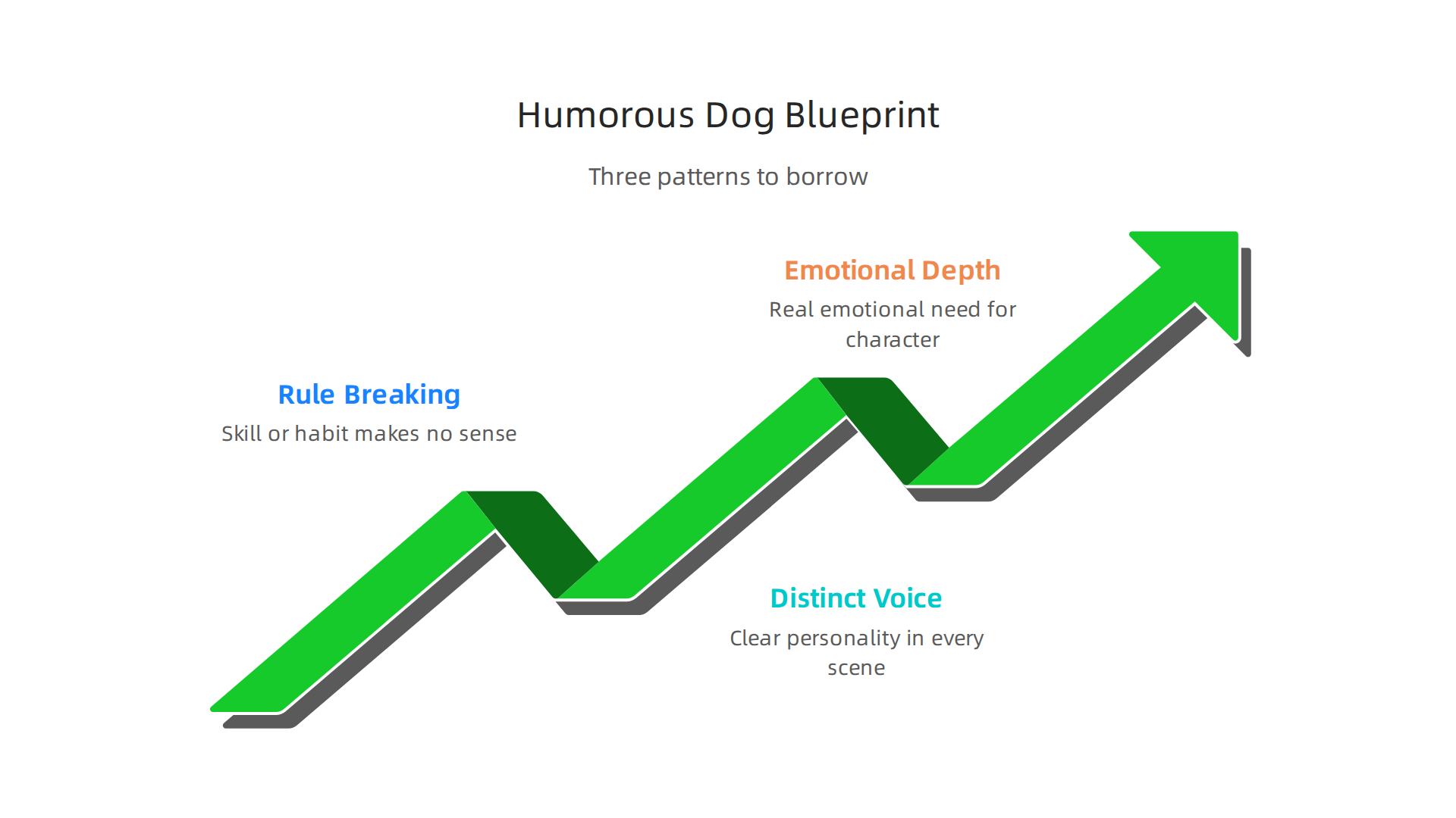 Three key patterns from master creators for writing your own funny fictional dog.