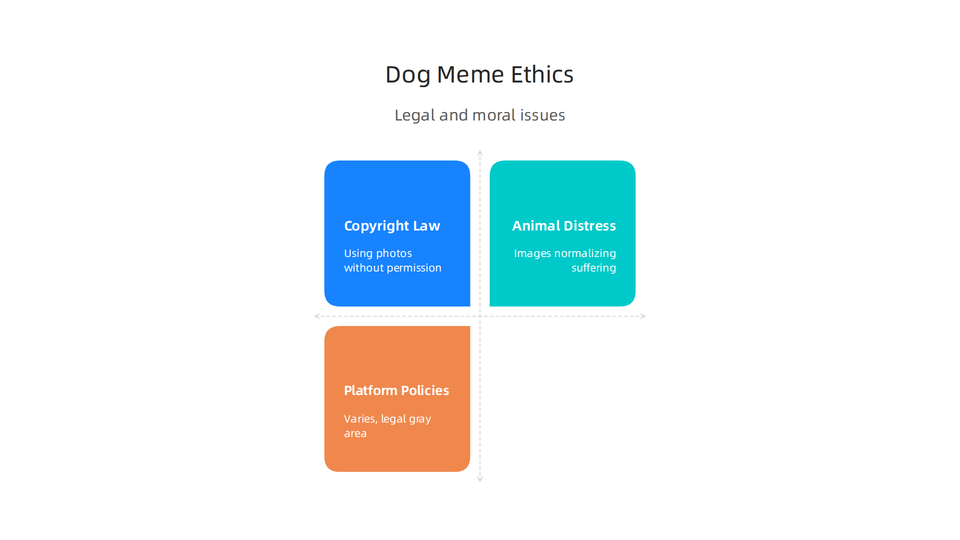 An infographic outlining the main ethical and legal challenges associated with dog memes.