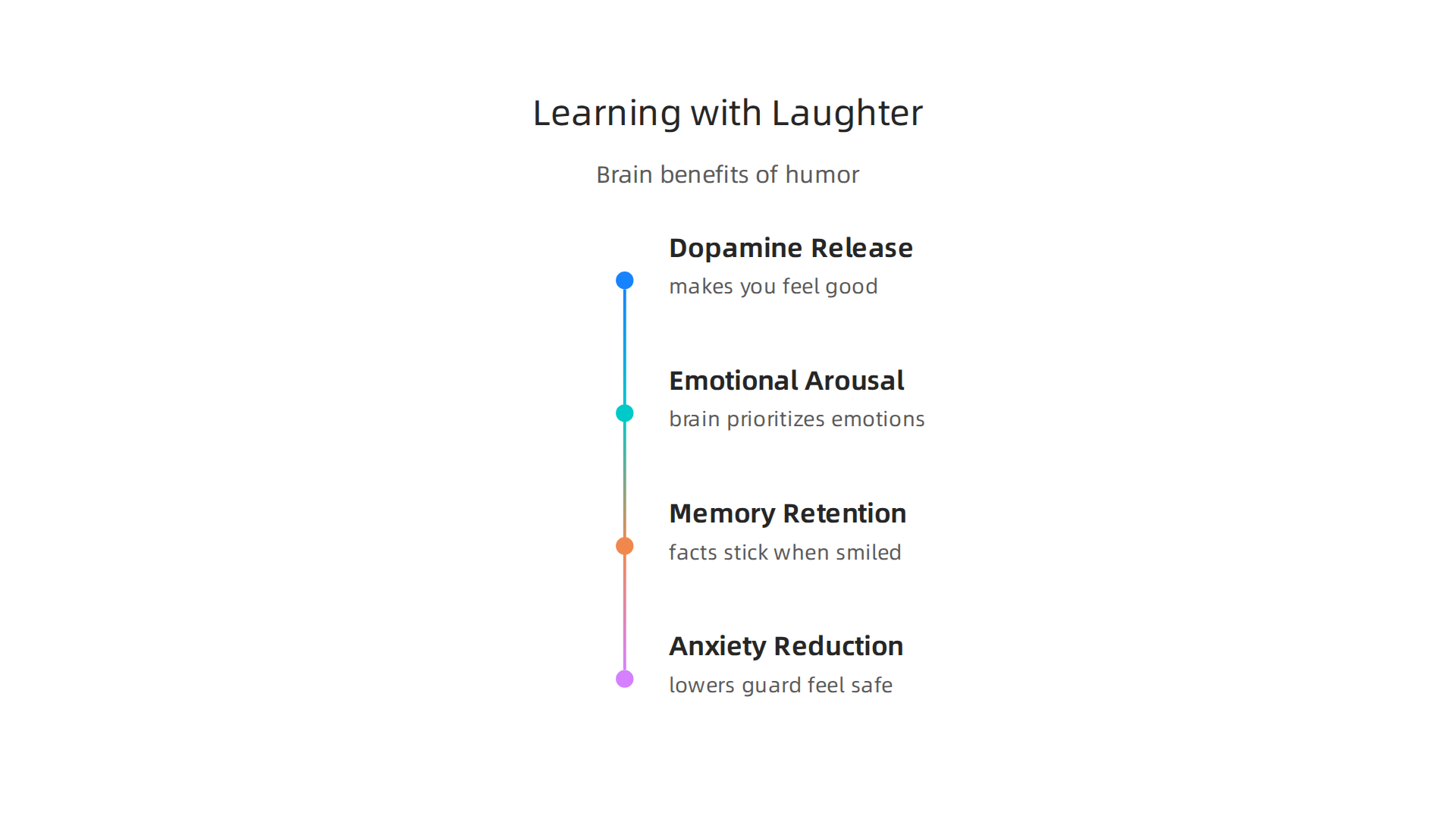 Humor enhances learning by activating the brain's dopamine reward system, stimulating long-term memory, and reducing anxiety about complex topics.