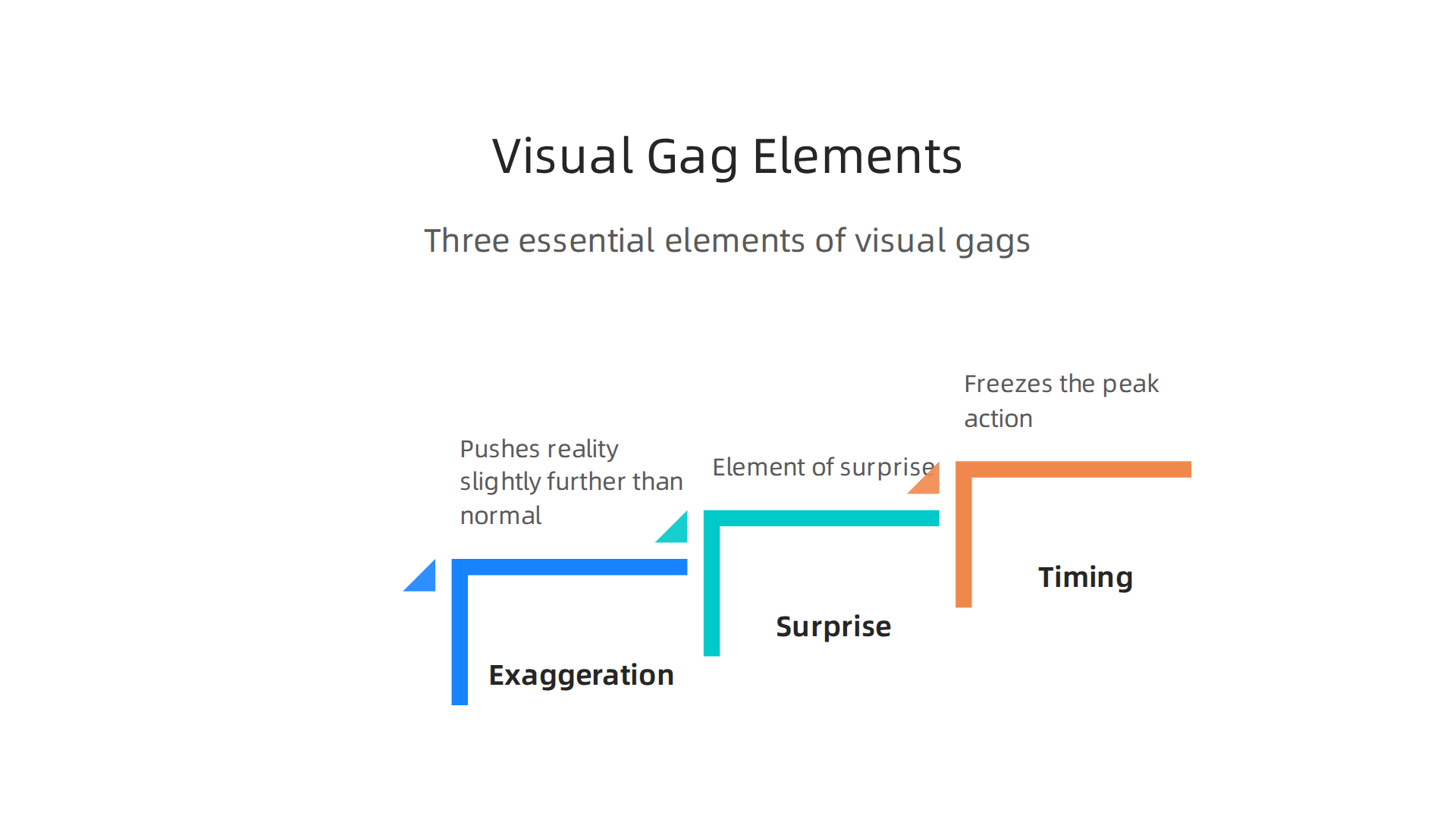 An infographic outlining the three crucial elements that create effective visual gags in photography.