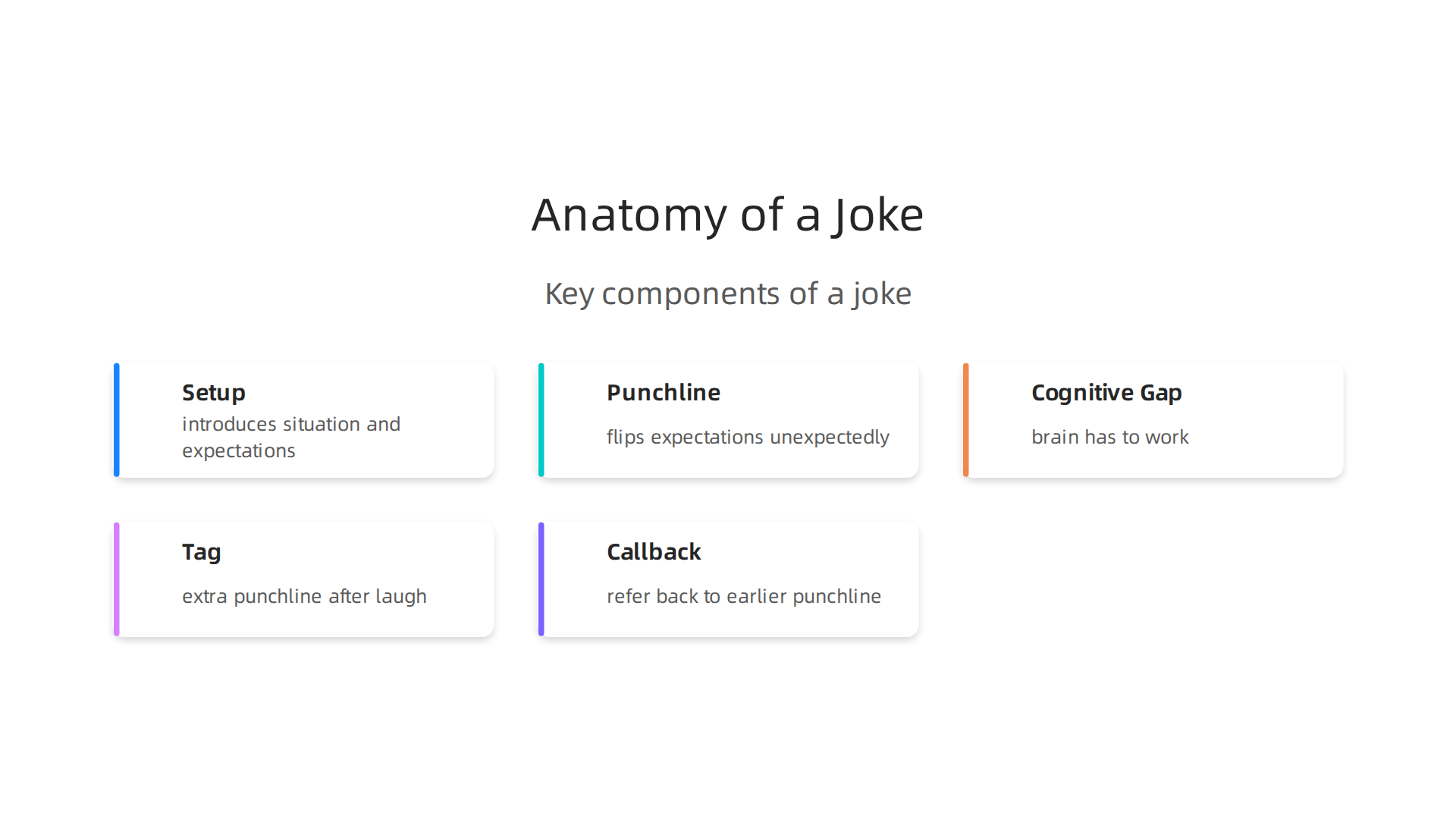 This infographic illustrates the key components that form the structure of a joke, from setup to cognitive gap.