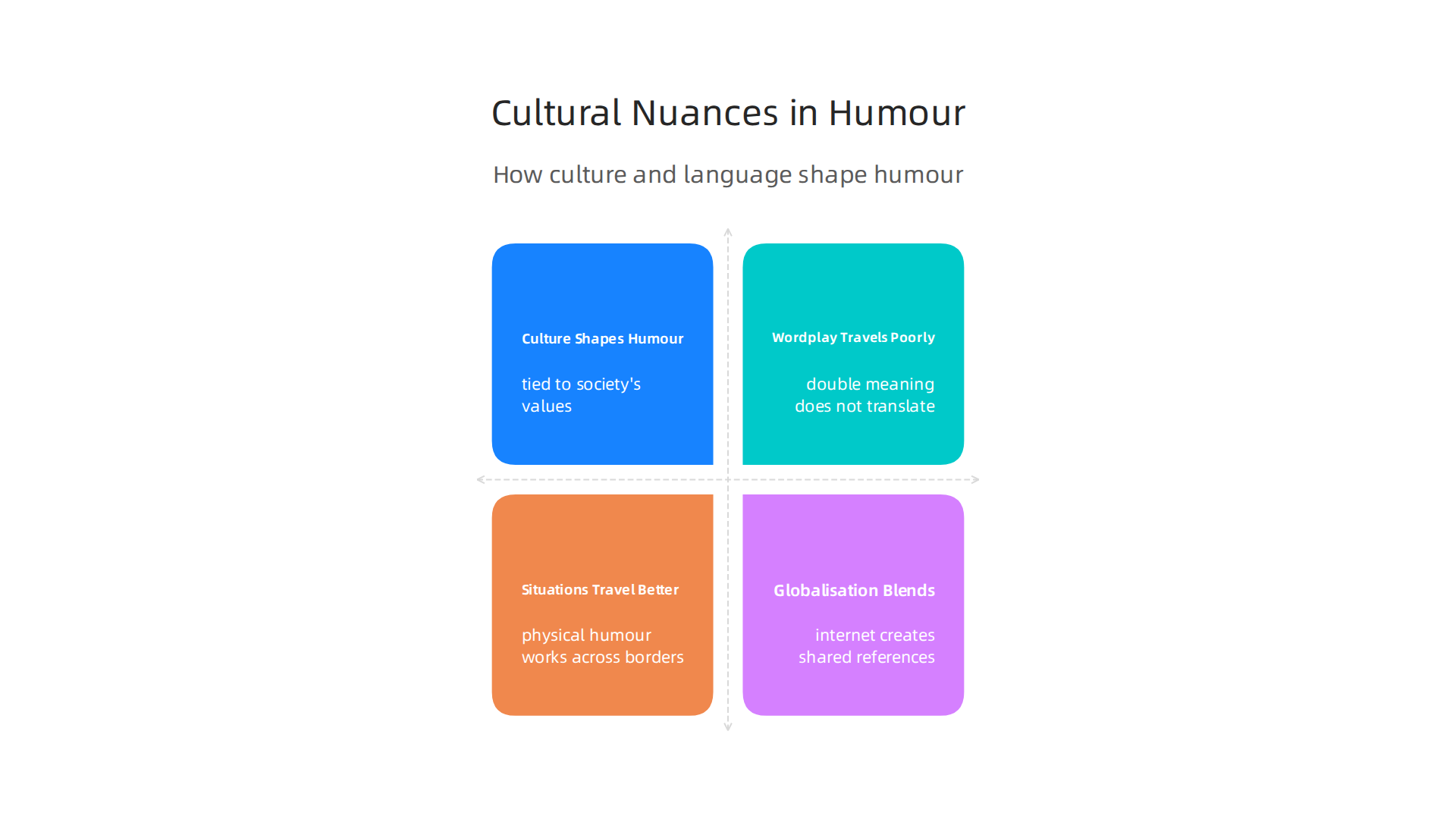 An infographic exploring how culture and language influence what people find humorous, and how humour travels across borders.
