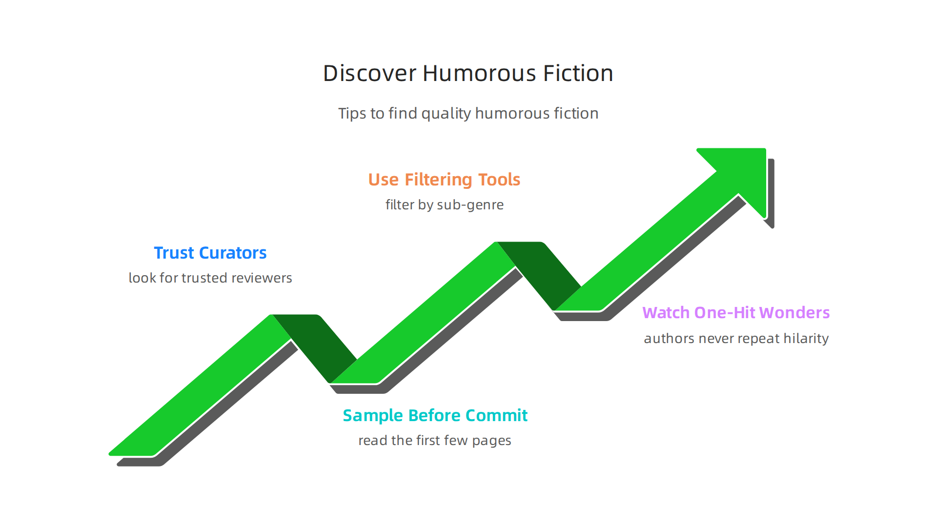 This infographic provides practical tips for finding high-quality humorous fiction and avoiding disappointing reads.
