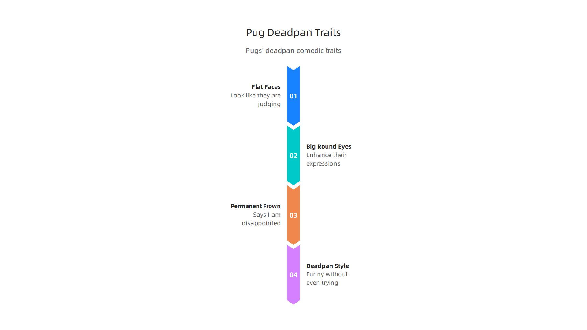 Key visual and behavioral traits that position Pugs as natural comedians through deadpan expressions.