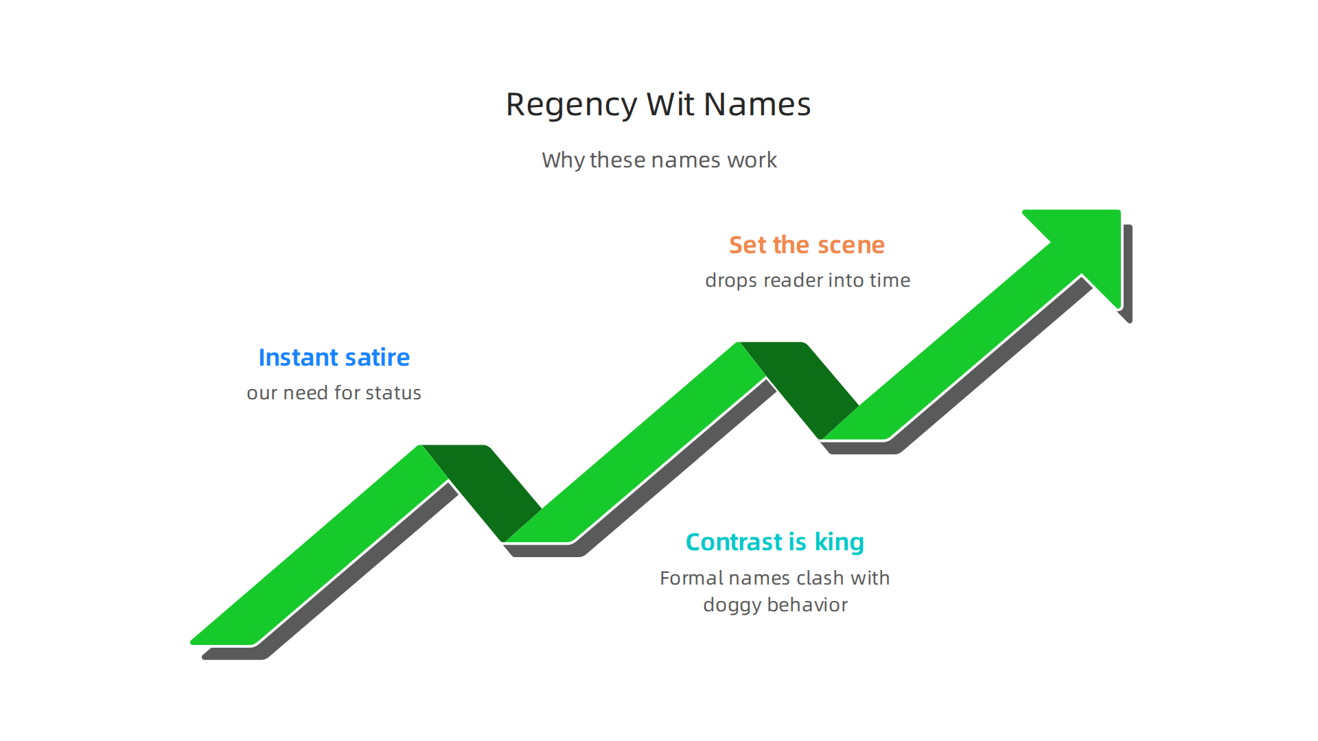 An infographic showing the comedic power of Regency Wit dog names in historical parody.