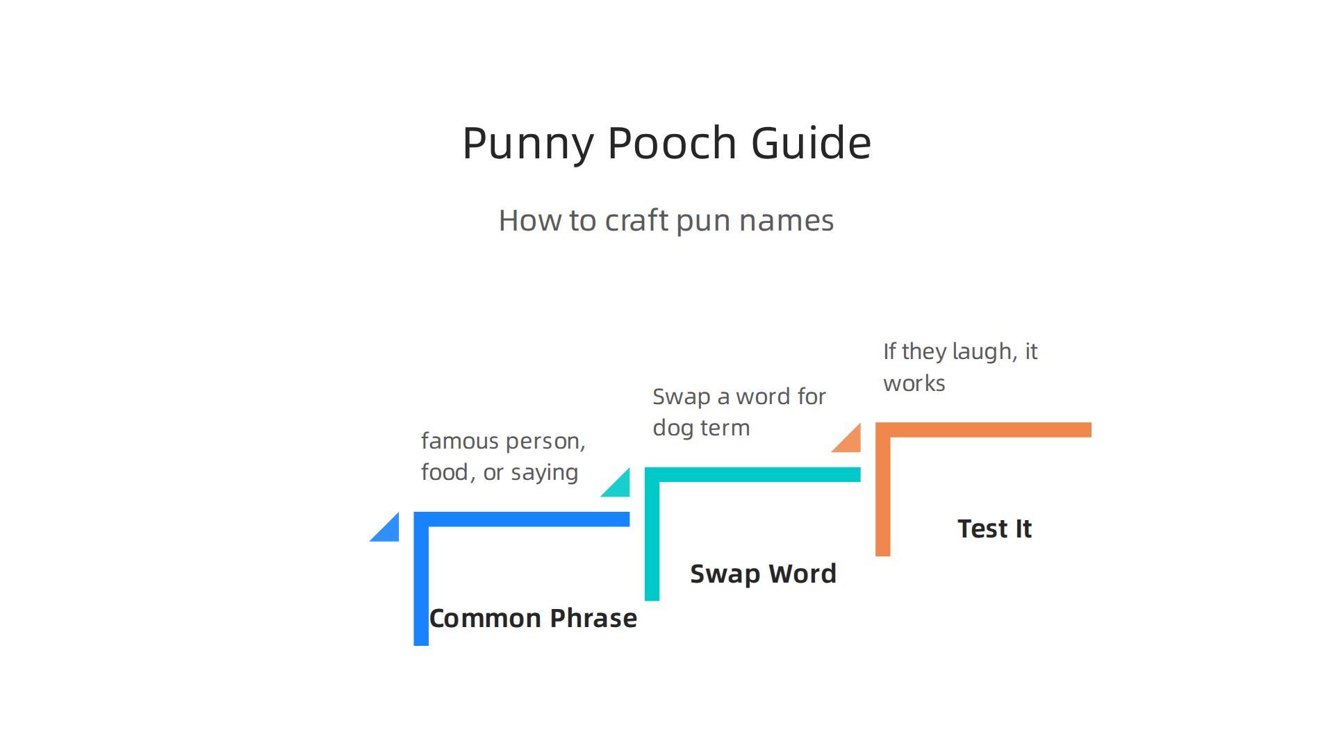 A guide on how to create effective and humorous pun names for dogs in fiction.