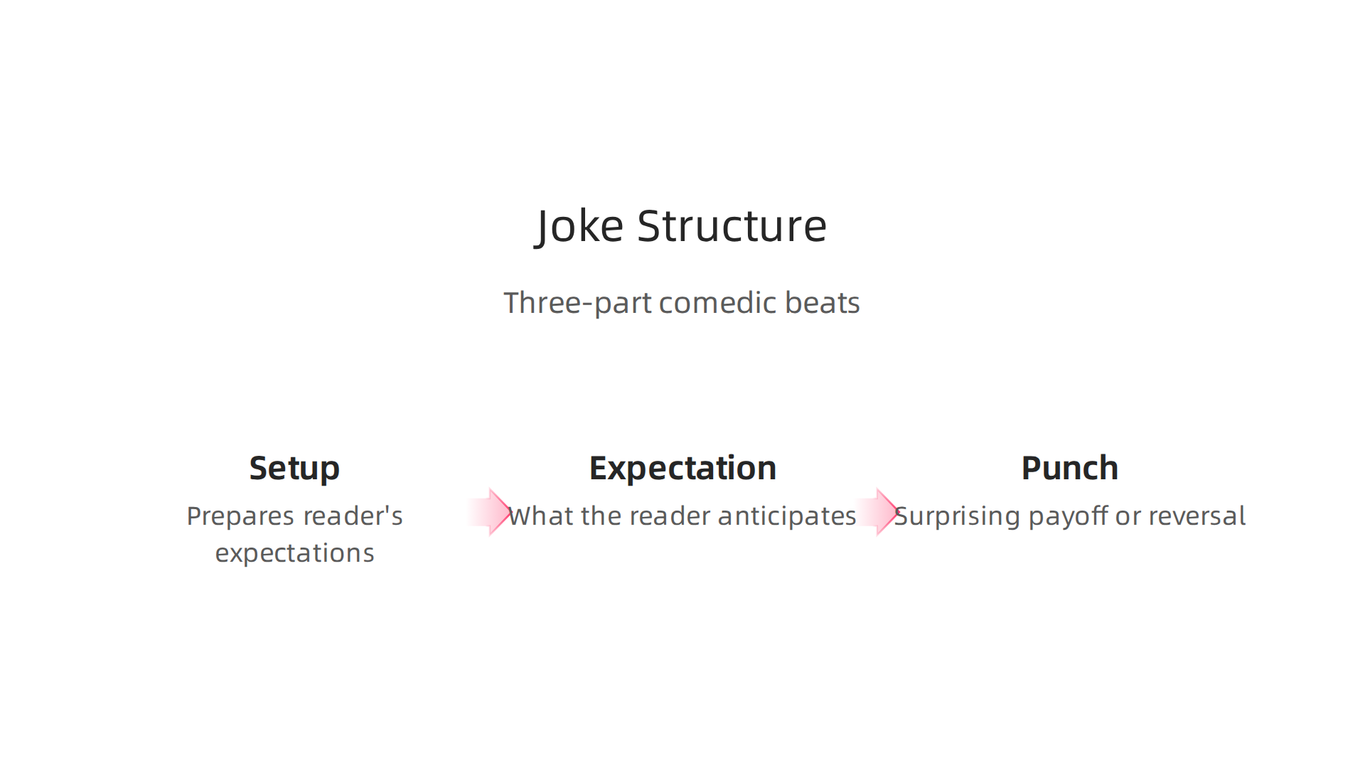 An infographic explaining the fundamental structure of a joke for comedic writing.