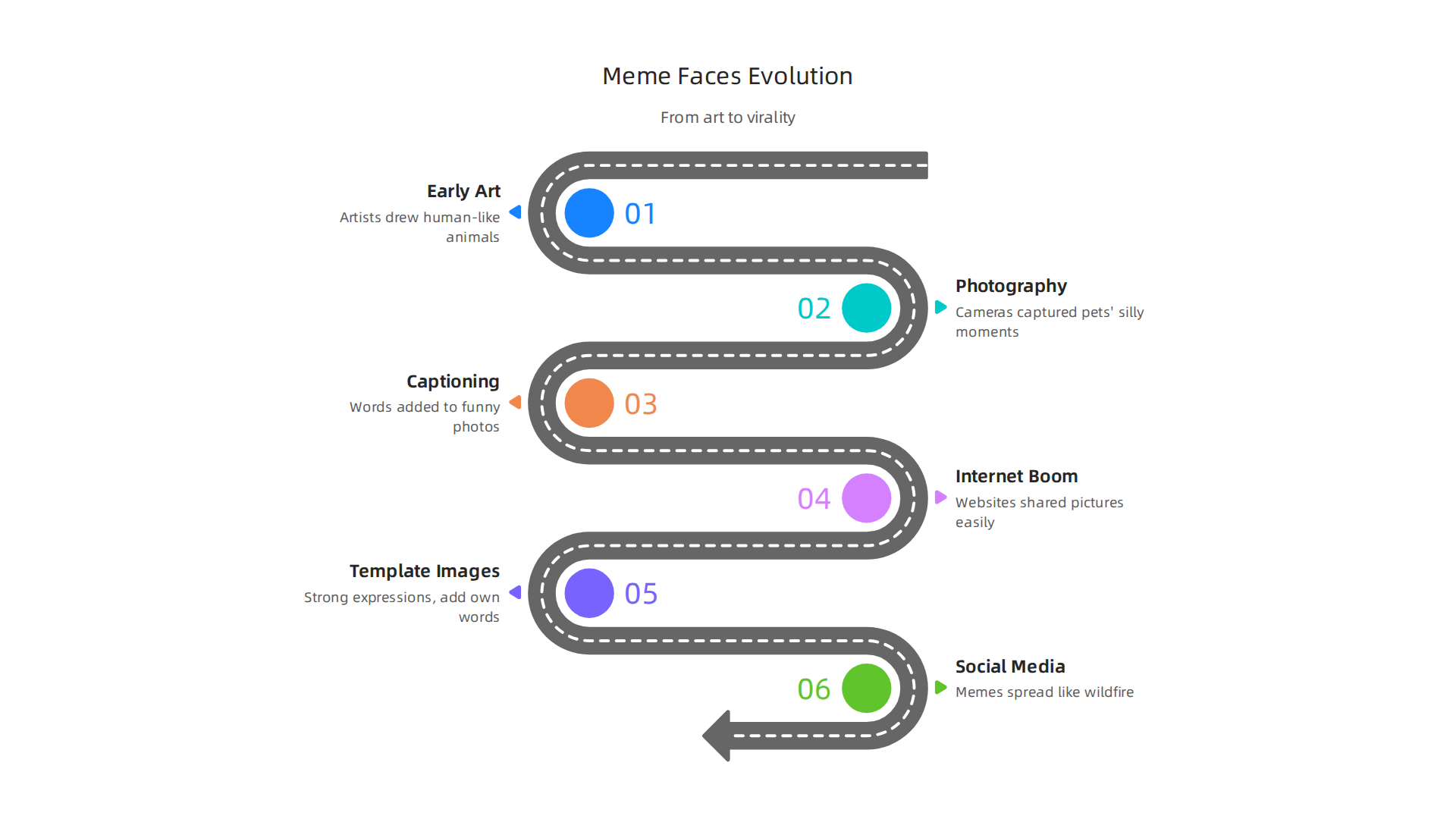 An infographic illustrating the historical progression of funny animal meme faces, from early art to social media virality.
