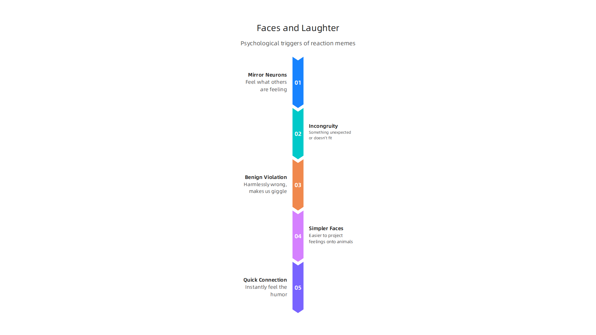 An infographic explaining the psychological triggers of humor, such as mirror neurons, incongruity, and benign violation.