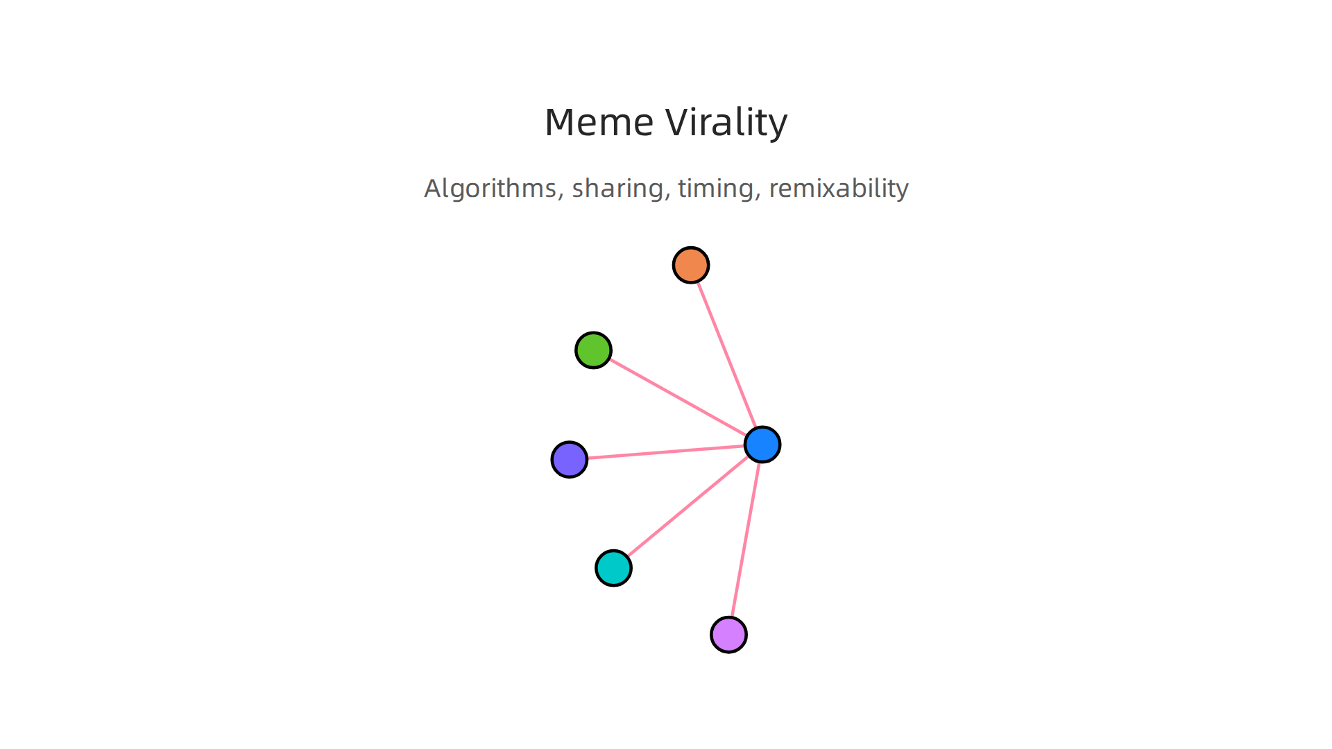 An infographic outlining the key factors that drive funny animal memes to go viral, including algorithms, sharing, and timing.