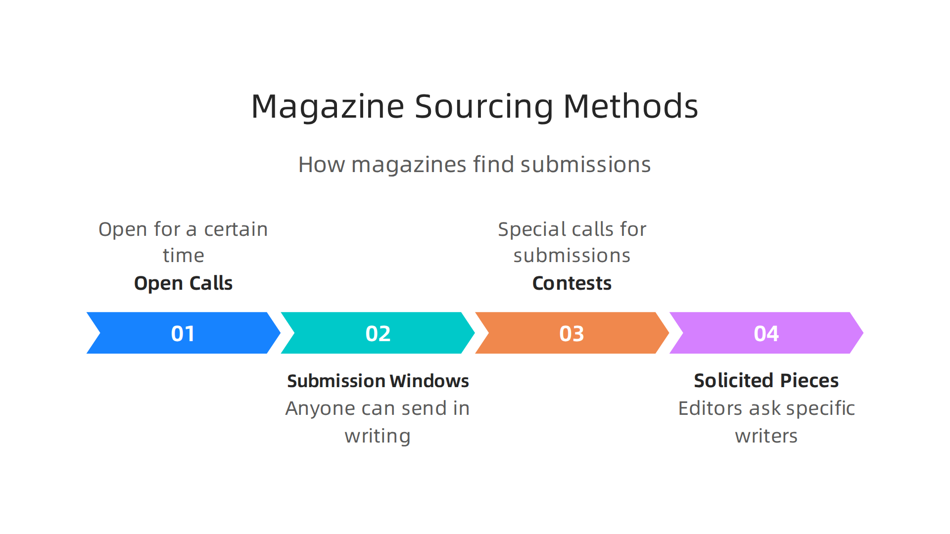 Methods literary magazines use to find and receive creative writing, including humorous pieces.